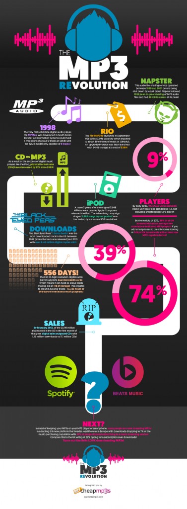 Infographic about MP3s